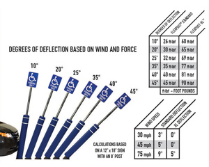 Flexpost deflection chart